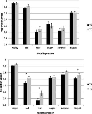 Normal Performance in Non-Visual Social Cognition Tasks in Women with Turner Syndrome